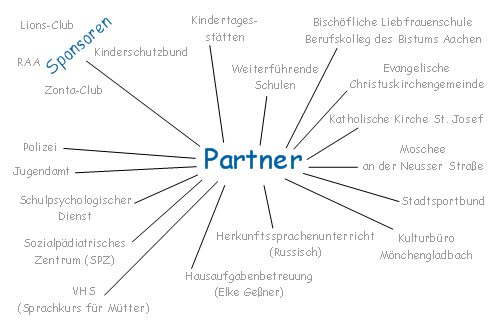 Partnercluster